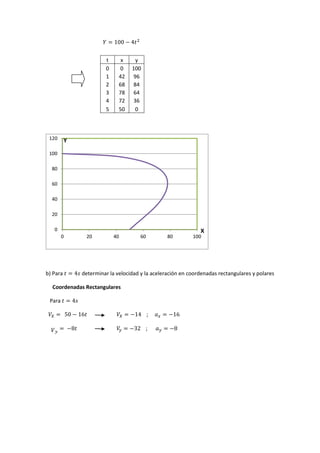 b) Para determinar la velocidad y la aceleración en coordenadas rectangulares y polares
Coordenadas Rectangulares
Para
;
;
0
20
40
60
80
100
120
0 20 40 60 80 100
t x y
0 0 100
1 42 96
2 68 84
3 78 64
4 72 36
5 50 0
X
Y
 