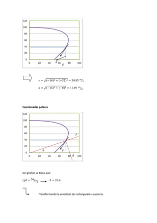 √ ⁄
√ ⁄
Coordenadas polares
Del grafico se tiene que:
⁄
Transformando la velocidad de rectangulares a polares
0
20
40
60
80
100
120
0 20 40 60 80 100
0
20
40
60
80
100
120
0 20 40 60 80 100
⃗
⃗
⃗
⃗
⃗
 