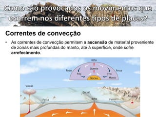 Correntes de convecção
• As correntes de convecção permitem a ascensão de material proveniente
de zonas mais profundas do manto, até à superfície, onde sofre
arrefecimento.

 