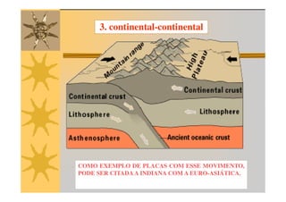 3. continental-continental
        continental-




COMO EXEMPLO DE PLACAS COM ESSE MOVIMENTO,
PODE SER CITADA A INDIANA COM A EURO-ASIÁTICA.
 