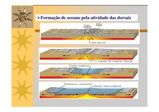 Formação de oceano pela atividade das dorsais
 
