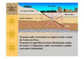 •O ponto onde o terremoto se origina recebe o nome
de Centro ou Foco.
•O ponto da superfície terrestre diretamente acima
do centro é o Epicentro, onde o terremoto é sentido
com maior intensidade.
 