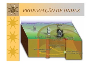 PROPAGAÇÃO DE ONDAS
 