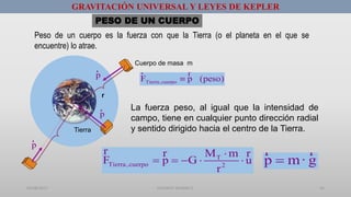 01/08/2017 GUSTAVO SALINAS E. 42
GRAVITACIÓN UNIVERSAL Y LEYES DE KEPLER
PESO DE UN CUERPO
Peso de un cuerpo es la fuerza con que la Tierra (o el planeta en el que se
encuentre) lo atrae.
r
Tierra,cuerpoF p (peso)
r r
Tierra
Cuerpo de masa m
p
r
p
r
La fuerza peso, al igual que la intensidad de
campo, tiene en cualquier punto dirección radial
y sentido dirigido hacia el centro de la Tierra.
T
Tierra,cuerpo 2
M m
F p G u
r

    
r r r
p m· g
r r
p
r
 