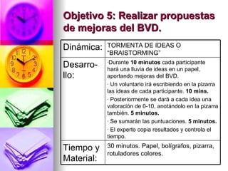 Objetivo 5: Realizar propuestas de mejoras del BVD.   30 minutos. Papel, bolígrafos, pizarra, rotuladores colores. Tiempo y Material: Durante  10 minutos  cada participante hará una lluvia de ideas en un papel, aportando mejoras del BVD. Un voluntario irá escribiendo en la pizarra las ideas de cada participante.  10 mins. Posteriormente se dará a cada idea una valoración de 0-10, anotándolo en la pizarra también.  5 minutos. Se sumarán las puntuaciones.  5 minutos. El experto copia resultados y controla el tiempo. Desarro-llo: TORMENTA DE IDEAS O “BRAISTORMING” Dinámica: 
