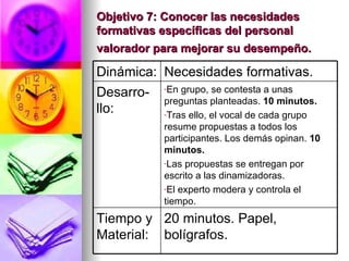 Objetivo 7: Conocer las necesidades formativas específicas del personal valorador para mejorar su desempeño.   20 minutos. Papel, bolígrafos. Tiempo y Material: En grupo, se contesta a unas preguntas planteadas.  10 minutos. Tras ello, el vocal de cada grupo resume propuestas a todos los participantes. Los demás opinan.  10 minutos. Las propuestas se entregan por escrito a las dinamizadoras. El experto modera y controla el tiempo. Desarro-llo: Necesidades formativas. Dinámica: 