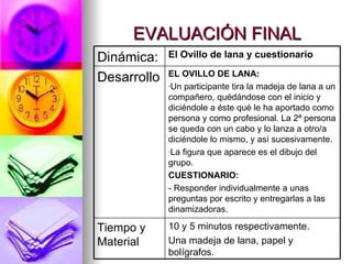 EVALUACIÓN FINAL 10 y 5 minutos respectivamente. Una madeja de lana, papel y bolígrafos. Tiempo y Material EL OVILLO DE LANA: Un participante tira la madeja de lana a un compañero, quédándose con el inicio y diciéndole a éste qué le ha aportado como persona y como profesional. La 2ª persona se queda con un cabo y lo lanza a otro/a diciéndole lo mismo, y así sucesivamente. La figura que aparece es el dibujo del grupo. CUESTIONARIO: - Responder individualmente a unas preguntas por escrito y entregarlas a las dinamizadoras. Desarrollo El Ovillo de lana y cuestionario Dinámica: 