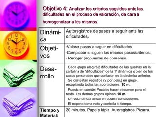 Objetivo 4:  Analizar los criterios seguidos ante las dificultades en el proceso de valoración, de cara a homogeneizar a los mismos.   20 minutos. Papel y lápiz. Autoregistros. Pizarra. Tiempo y Material: Cada grupo  elegirá 2 dificultades de las que hay en la cartulina de “dificultades” de la 1ª dinámica o bien de los casos personales que contaron en la dinámica anterior.  Se contestan registros (2 por pers.) en grupo, recopilando todas las aportaciones.  10 m. Puesta en común: Vocales hacen resumen para el resto. Los demás grupos opinan.  10 m. Un voluntario/a anota en pizarra conclusiones. El experto toma nota y controla el tiempo. Desa-rrollo Valorar pasos a seguir en dificultades Comprobar si siguen los mismos pasos/criterios. Recoger propuestas de consenso. Objeti-vos Autoregistros de pasos a seguir ante las dificultades. Dinámi-ca 