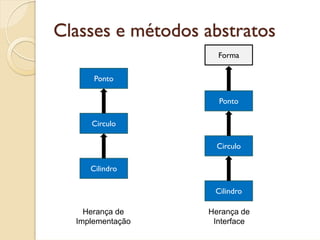 Classes e métodos abstratos
                    Forma

      Ponto

                    Ponto

     Circulo

                    Circulo

     Cilindro

                   Cilindro

    Herança de    Herança de
  Implementação    Interface
 