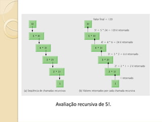 Avaliação recursiva de 5!.
 