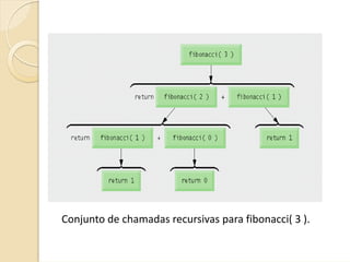 Conjunto de chamadas recursivas para fibonacci( 3 ).
 