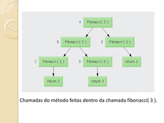 Chamadas do método feitas dentro da chamada fibonacci( 3 ).
 