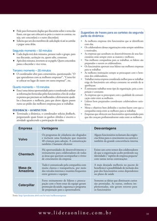 •	 Pede para formarem duplas que discutirão sobre o tema das          Sugestões de frases para as cartelas da segunda
     frases, em que um colocará os prós e o outro os contras, ou
                                                                      parte da dinâmica:
     seja, um concordará e o outro discordará.
•	   Solicita que um dos membros de cada dupla vá até as cartelas     •	 As melhores empresas têm funcionários que se identificam
     e pegue uma delas.                                                  com elas.
                                                                      •	 Os colaboradores dessas organizações estão sempre satisfeitos
Segundo momento – 50 minutos                                             e motivados.
•	 Cada dupla terá dois minutos, perante todo o grupo, para           •	 As empresas que acreditam no desenvolvimento de seus fun-
   sua discussão, aceitação ou, quem sabe, consenso.                     cionários estão sempre entre as maiores e melhores.
•	 Após dois minutos, invertem-se os papéis. Quem concordou           •	 Nas melhores companhias para se trabalhar, os líderes são
                                                                         preparados e ouvem os colaboradores.
   passa a discordar e vice-versa.
                                                                      •	 Os funcionários aprovam seus líderes nas melhores empresas
Terceiro momento – 20 minutos                                            para se trabalhar.
                                                                      •	 As melhores instituições sempre se preocupam com o bem-
•	 O coordenador abre para comentários, questionando: “O                 estar dos colaboradores.
   que aprendemos com as melhores empresas?”, “Como foi
                                                                      •	 Trabalhar numa empresa considerada melhor para se trabalhar
   se colocar no lugar do outro em outra empresa?”, etc.
                                                                         exige do funcionário um esforço constante no sentido de se
                                                                         aperfeiçoar.
Quarto momento – 10 minutos                                           •	 É estressante trabalhar nesse tipo de organização, pois a com-
•	 Essa é uma ótima oportunidade para o coordenador utilizar             petição é constante.
   as informações fornecidas pelos funcionários a fim de avaliar      •	 As empresas que se preocupam com a qualidade da comuni-
   os pontos que precisam ser melhorados e efetivamente ajudá-           cação estão entre as melhores.
   los a buscarem a melhoria, para que deem alguns passos             •	 Líderes bem preparados coordenam colaboradores satis-
   rumo ao pódio das melhores empresas para se trabalhar.                feitos.
                                                                      •	 Metas e objetivos bem definidos e escritos fazem com que a
Feedback – 10 minutos                                                    companhia esteja entre as melhores para se trabalhar.
•	 Terminada a dinâmica, o coordenador solicita feedbacks,            •	 Empresas que oferecem aos funcionários oportunidades para
     perguntando quais foram os ganhos obtidos e encerra a               que eles cresçam profissionalmente estão entre as melhores.
     atividade agradecendo a participação de todos.

      Empresa                    Vantagens                                         Desvantagens
                                 Os programas de cidadania são elogiados           Alguns funcionários reclamam das exigên-
                                 e incluem uma fundação que mantém                 cias feitas para o crescimento na carreira e
      Volvo                      40 crianças para adoção. A comunicação            também da grande concorrência interna
                                 também é bastante eficiente

                                 Há oportunidades de desenvolvimento e             Existe um certo temor dos colaboradores
                                 treinamento para colaboradores de todas           de que a organização acabe perdendo sua
      Chemtech                   as áreas que queiram acompanhar o ritmo           identidade e “espírito de empresa pequena”
                                 de crescimento da empresa                         com tantas novas contratações

                                 Tudo é comunicado pela companhia com              A mais desejada melhoria no pacote de
      Masa da                    muita clareza e transparência, por meio           benefícios é a possibilidade de inclusão dos
      Amazônia                   dos veículos internos e reuniões frequentes       pais dos funcionários como dependentes
                                 entre gestores e equipes                          no plano de saúde

                                 Forte treinamento de líderes e preocu-            Somente as ideias que diminuem custos
                                 pação com o bem-estar da equipe geram             são premiadas. As outras, embora im-
      Caterpillar                promoção da saúde, segurança e programa           plementadas, não geram retorno para
                                 de preparação para a aposentadoria                os funcionários
Fonte: http://portalexame.abril.com.br/static/melhoresempresas




                              w w w. l i d e r a o n l i n e . c o m . b r                                                                10
 