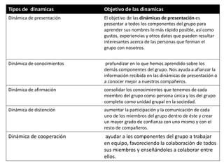 Tipos de dinamicas Objetivo de las dinamicas
Dinámica de presentación El objetivo de las dinámicas de presentación es
presentar a todos los componentes del grupo para
aprender sus nombres lo más rápido posible, así como
gustos, experiencias y otros datos que pueden resultar
interesantes acerca de las personas que forman el
grupo con nosotros.
Dinámica de conocimientos profundizar en lo que hemos aprendido sobre los
demás componentes del grupo. Nos ayuda a afianzar la
información recibida en las dinámicas de presentación o
a conocer mejor a nuestros compañeros.
Dinámica de afirmación consolidar los conocimientos que tenemos de cada
miembro del grupo como persona única y los del grupo
completo como unidad grupal en la sociedad.
Dinámica de distención aumentar la participación y la comunicación de cada
uno de los miembros del grupo dentro de éste y crear
un mayor grado de confianza con uno mismo y con el
resto de compañeros.
Dinámica de cooperación ayudar a los componentes del grupo a trabajar
en equipo, favoreciendo la colaboración de todos
sus miembros y enseñándoles a colaborar entre
ellos.
 