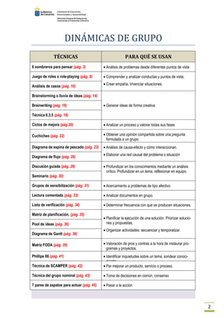 2 
DINÁMICAS DE GRUPO 
TÉCNICAS PARA QUÉ SE USAN 
6 sombreros para pensar (pág. 3) · Análisis de problemas desde diferentes puntos de vista 
Juego de roles o role-playing (pág. 8) 
Análisis de casos (pág. 10) 
· Comprender y analizar conductas y puntos de vista. 
· Crear empatía. Vivenciar situaciones. 
Brainstorming o lluvia de ideas (pág. 14) 
Brainwriting (pág. 16) 
Técnica 6.3.5 (pág. 18) 
· Generar ideas de forma creativa. 
Ciclos de mejora (pág.20) · Analizar un proceso y valorar todas sus fases 
Cuchicheo (pág. 22) · Obtener una opinión compartida sobre una pregunta 
formulada a un grupo 
Diagrama de espina de pescado (pág. 23) 
Diagrama de flujo (pág. 26) 
· Análisis de causa-efecto y cómo interaccionan. 
· Elaborar una red causal del problema o situación 
Discusión guiada (pág. 29) 
Seminario (pág. 30) 
· Profundizar en los conocimientos mediante un análisis 
crítico. Profundizar en un tema, reflexionar en equipo. 
Grupos de sensibilización (pág. 31) · Acercamiento a problemas de tipo afectivo 
Lectura comentada (pág. 33) · Analizar documentos en grupo. 
Lista de verificación (pág. 34) · Determinar frecuencia con que se producen situaciones. 
Matriz de planificación. (pág. 35) 
Pool de ideas (pág. 36) 
Diagrama de Gantt (pág. 38) 
· Planificar la ejecución de una solución. Priorizar solucio-nes 
y propuestas. 
· Organizar actividades: secuenciar y temporalizar. 
Matriz FODA (pág. 39) · Valoración de pros y contras a la hora de instaurar pro-gramas 
y proyectos. 
Phillips 66 (pág. 41) · Identificar inquietudes sobre un tema, sondear conoci-miento. 
Técnica de SCAMPER (pág. 42) · Par mejorar un producto, servicio o proceso. 
Técnica del grupo nominal (pág. 43) · Toma de decisiones en común, consenso 
7 pares de zapatos para actuar (pág. 45) · Pasar a la acción 
 