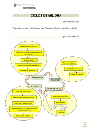 20 
CICLOS DE MEJORA 
1. ¿Para qué sirve? 
Para analizar un proceso y valorar todas sus fases: Planificación, realización, comprobación y actuación. 
2. ¿Cómo se hace? 
Elegir proceso a mejorar 
Definir 2 ó 3 medidas de rendimiento 
de la calidad 
Recoger datos 
Identificar problemas y causas 
Definir plan corrector 
Hacerles partícipes de ventajas 
Aumentar escala del plan 
Medir resultados  asegurar que se 
mantiene la mejora 
Documentar proceso 
PLANIFICACIÓN 
REALIZACIÓN 
COMPROBACIÓN 
ACTUACIÓN 
Informar al personal 
Poner en práctica 
Informar al personal 
Registrar proceso 
Analizar nuevos datos 
¿Hay mejora? 
N SÍ O 
¿Por qué? 
 