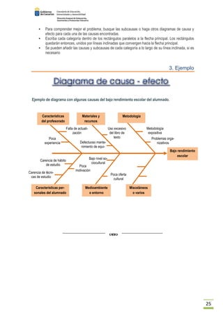 25 
 Para comprender mejor el problema, busque las subcausas o haga otros diagramas de causa y 
efecto para cada una de las causas encontradas. 
 Escriba cada categoría dentro de los rectángulos paralelos a la flecha principal. Los rectángulos 
quedarán entonces, unidos por líneas inclinadas que convergen hacia la flecha principal. 
 Se pueden añadir las causas y subcausas de cada categoría a lo largo de su línea inclinada, si es 
necesario 
3. Ejemplo 
Ejemplo de diagrama con algunas causas del bajo rendimiento escolar del alumnado. 
 
Defectuoso mante-nimiento 
Bajo nivel so-ciocultural 
Poca 
experiencia 
Falta de actuali-zación 
Uso excesivo 
del libro de 
texto 
Características 
del profesorado 
Carencia de hábito 
de estudio Poca 
Características per-sonales 
del alumnado 
Misceláneos 
o varios 
Medioambiente 
o entorno 
Bajo rendimiento 
escolar 
Materiales y 
recursos 
Metodología 
Metodología 
expositiva 
Problemas orga-nizativos 
Poca oferta 
cultural 
Carencia de técni-cas 
de estudio 
motivación 
de equi- 
 