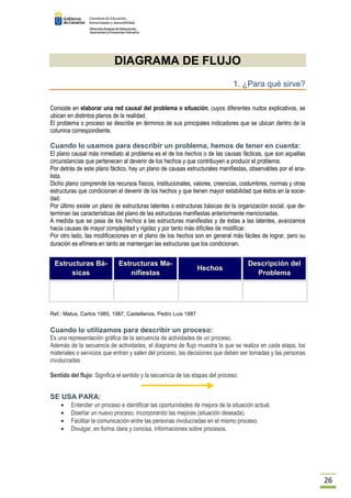 26 
DIAGRAMA DE FLUJO 
1. ¿Para qué sirve? 
Consiste en elaborar una red causal del problema o situación, cuyos diferentes nudos explicativos, se 
ubican en distintos planos de la realidad. 
El problema o proceso se describe en términos de sus principales indicadores que se ubican dentro de la 
columna correspondiente. 
Cuando lo usamos para describir un problema, hemos de tener en cuenta: 
El plano causal más inmediato al problema es el de los hechos o de las causas fácticas, que son aquellas 
circunstancias que pertenecen al devenir de los hechos y que contribuyen a producir el problema. 
Por detrás de este plano fáctico, hay un plano de causas estructurales manifiestas, observables por el ana-lista. 
Dicho plano comprende los recursos físicos, institucionales, valores, creencias, costumbres, normas y otras 
estructuras que condicionan el devenir de los hechos y que tienen mayor estabilidad que éstos en la socie-dad. 
Por último existe un plano de estructuras latentes o estructuras básicas de la organización social, que de-terminan 
las características del plano de las estructuras manifiestas anteriormente mencionadas. 
A medida que se pasa de los hechos a las estructuras manifiestas y de éstas a las latentes, avanzamos 
hacia causas de mayor complejidad y rigidez y por tanto más difíciles de modificar. 
Por otro lado, las modificaciones en el plano de los hechos son en general más fáciles de lograr, pero su 
duración es efímera en tanto se mantengan las estructuras que los condicionan. 
Estructuras Bá-sicas 
Estructuras Ma-nifiestas 
Hechos 
Descripción del 
Problema 
Ref.: Matus, Carlos 1985, 1987, Castellanos, Pedro Luis 1987 
Cuando lo utilizamos para describir un proceso: 
Es una representación gráfica de la secuencia de actividades de un proceso. 
Además de la secuencia de actividades, el diagrama de flujo muestra lo que se realiza en cada etapa, los 
materiales o servicios que entran y salen del proceso, las decisiones que deben ser tomadas y las personas 
involucradas 
Sentido del flujo: Significa el sentido y la secuencia de las etapas del proceso: 
SE USA PARA: 
· Entender un proceso e identificar las oportunidades de mejora de la situación actual. 
· Diseñar un nuevo proceso, incorporando las mejoras (situación deseada). 
· Facilitar la comunicación entre las personas involucradas en el mismo proceso. 
· Divulgar, en forma clara y concisa, informaciones sobre procesos. 
 