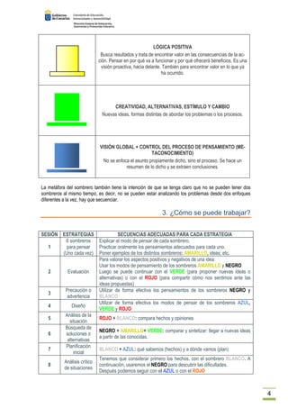 4 
LÓGICA POSITIVA 
Busca resultados y trata de encontrar valor en las consecuencias de la ac-ción. 
Pensar en por qué va a funcionar y por qué ofrecerá beneficios. Es una 
visión proactiva, hacia delante. También para encontrar valor en lo que ya 
ha ocurrido. 
CREATIVIDAD, ALTERNATIVAS, ESTÍMULO Y CAMBIO 
Nuevas ideas, formas distintas de abordar los problemas o los procesos. 
VISIÓN GLOBAL + CONTROL DEL PROCESO DE PENSAMIENTO (ME-TACONOCIMIENTO) 
No se enfoca el asunto propiamente dicho, sino el proceso. Se hace un 
resumen de lo dicho y se extraen conclusiones. 
La metáfora del sombrero también tiene la intención de que se tenga claro que no se pueden tener dos 
sombreros al mismo tiempo, es decir, no se pueden estar analizando los problemas desde dos enfoques 
diferentes a la vez, hay que secuenciar. 
3. ¿Cómo se puede trabajar? 
SESIÓN ESTRATEGIAS SECUENCIAS ADECUADAS PARA CADA ESTRATEGIA 
1 
6 sombreros 
para pensar 
(Uno cada vez) 
Explicar el modo de pensar de cada sombrero. 
Practicar oralmente los pensamientos adecuados para cada uno. 
Poner ejemplos de los distintos sombreros: AMARILLO, ideas; etc. 
2 Evaluación 
Para valorar los aspectos positivos y negativos de una idea: 
Usar los modos de pensamiento de los sombreros AMARILLO y NEGRO 
Luego se puede continuar con el VERDE (para proponer nuevas ideas o 
alternativas) o con el ROJO (para compartir cómo nos sentimos ante las 
ideas propuestas) 
3 
Precaución o 
advertencia 
Utilizar de forma efectiva los pensamientos de los sombreros NEGRO y 
BLANCO 
4 Diseño 
Utilizar de forma efectiva los modos de pensar de los sombreros AZUL, 
VERDE y ROJO 
5 
Análisis de la 
situación 
ROJO + BLANCO: compara hechos y opiniones 
6 
Búsqueda de 
soluciones o 
alternativas 
NEGRO + AMARILLO+ VERDE: comparar y sintetizar: llegar a nuevas ideas 
a partir de las conocidas. 
7 
Planificación 
inicial 
BLANCO + AZUL: qué sabemos (hechos) y a dónde vamos (plan) 
8 
Análisis crítico 
de situaciones 
Tenemos que considerar primero los hechos, con el sombrero BLANCO. A 
continuación, usaremos el NEGRO para descubrir las dificultades. 
Después podemos seguir con el AZUL o con el ROJO 
 