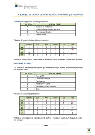 44 
3. Ejemplo de análisis de una situación: problemas que le afectan 
A. PROBLEMA: Organizar la biblioteca y dinamizarla 
Valoración de cada uno de los problemas encontrados: 
Por tanto, el primer problema a abordar es el de la falta de horas del profesorado para atender la biblioteca 
B. PRIORIZAR ACCIONES 
A la vista de los documentos institucionales que debemos revisar y/o elaborar, establecemos prioridades 
para abordar el trabajo 
Valoración de cada uno de participantes: 
Por tanto, el primer documento a abordar es el de los fines e intenciones educativas. Y, después, la concre-ción 
curricular 
CÓDIGO PROBLEMAS 
A El espacio es insuficiente 
B Profesorado sin horas para biblioteca 
C Recursos desordenados 
D Dotación exigua 
Roberto Luis Ana Antonio Luz Total 
A 4 4 2 2 1 13 
B 1 3 4 3 4 16 
C 3 1 3 1 3 11 
D 2 2 1 4 2 11 
CÓDIGO PROBLEMAS 
A Fines del PE 
B Concreción Curricular 
C Plan de lectura 
D Plan de acción tutorial 
E Plan de atención a la diversidad 
F Otros 
Roberto Luis Ana Antonio Luz Total 
A 6 6 4 5 6 27 
B 5 4 3 6 5 23 
C 3 1 6 4 3 17 
D 2 3 5 3 4 17 
E 4 5 1 2 2 14 
F 1 2 2 1 1 7 
 
 