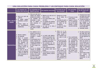 48 
UNA SOLUCIÓN PARA CADA PROBLEMA Y UN ENFOQUE PARA CADA SOLUCIÓN 
Los zapatos for-males 
azul marino 
Las zapatillas de 
depor te grises 
Los zapatos mar rones 
Las botas de go-ma 
naranjas 
Las pantuf las 
rosas 
Las botas de mon-tar 
de color púr-pura 
Color y tipo de 
calzado 
· Azul es el color del 
uniforme. 
· El zapato sugiere 
formalidad y protoco-lo. 
· Rutinas, reglas, le-yes, 
procedimientos 
establecidos. 
· Gris es el color de la 
materia del cerebro, 
también de la neblina 
· Las zapatillas son 
silenciosas y cómo-das, 
no alertan a 
otras personas, no 
destacan. 
· Trabajo de investiga-ción 
sobre lo desco-nocido. 
· Marrón es el color de la 
tierra y el lodo. 
· Es un color práctico, para 
uso diario. 
· Los zapatos de cordones 
sugieren el calzado có-modo 
de diario. 
· Los pies en la tierra, 
pragmatismo. 
· Naranja es el color 
de la alerta, de 
alarma. 
· Las botas de goma 
son el calzado que 
se utiliza en las 
emergencia. 
· La acción en situa-ción 
de crisis. 
· El rosa es un color 
dulce y tierno. 
· Sugiere lo femeni-no 
y la preocupa-ción 
por los senti-mientos 
y proble-mas 
de los demás. 
· El púrpura es el color 
de mando de la anti-gua 
Roma imperial. 
· La bota de montar es 
la de los caballeros, 
que miraban a la 
plebe desde arriba, 
o la de caza, deporte 
de las cales altas. 
· Autoridad, mando. 
Características 
· Neutral y objetivo. 
· No interpreta. 
· Sigue un procedi-miento 
establecido 
para las situaciones 
que requieren ser 
sistemático, no sal-tarse 
ni un paso, ni 
cometer errores de 
procedimiento. 
· La rutina es útil en 
cuanto da seguridad 
y libera la mente de 
tomar decisiones im-provisadas. 
· Sus objetivos son la 
reunión y el uso de la 
información, lo más 
completa y neutral 
posible. 
· La acumulación de la 
acción requerirá for-mulación 
de hipótesis 
y capacidad de deci-dir 
cómo seguir bus-cando. 
· No es un proceso 
rutinario, la zapatilla 
se moverá en función 
de los resultados ob-tenidos 
y de su análi-sis 
sobre el terreno. 
· Sirve de base para 
otros tipos de acción. 
· La acción está determi-nada 
por la situación real, 
no es heroica, sino que 
se basa en el éxito de 
pequeñas actuaciones. 
· Sus principios son: ob-servación, 
pragmatismo y 
efectividad. 
· Exige mantener las cosas 
tan simples como sea 
posible. 
· Combinación de buenos 
valores, sentido y buenos 
principios. 
· Actúa en el mo-mento 
de máximo 
riesgo, cuando vi-das 
humanas pue-den 
estar en peli-gro. 
· Tiene que ser rápi-da, 
pero percatarse 
de los daños cola-terales 
que la pre-cipitación 
pudiera 
causar. 
· Tiene un compo-nente 
heroico, con 
los pies en el suelo 
y la cabeza fría. Se 
debe mostrar un 
buen conocimiento 
de la situación y su 
entorno. 
· No es sentimental, 
pero se ocupa de 
los sentimientos, 
del bienestar de 
las personas que 
están pasando por 
una situación ad-versa 
o difícil. 
· Debe ser diplomá-tica, 
sincera, com-prensiva 
y resolu-tiva. 
· Se utiliza cuando hay 
que dejar bien claro 
que la actuación que 
se está siguiendo es 
oficial. 
· El que se las pone 
tiene que asumir su 
rol de mando sin re-servas, 
con justicia y 
sentido común, y sin 
infligir los principios 
básicos, pero con 
coherencia y contun-dencia. 
· Usar la bota no signi-fica 
carecer de 
humanidad o no 
comprender un pro-blema. 
 