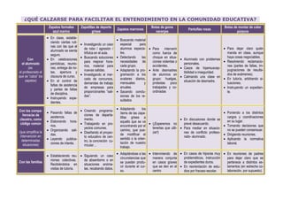 ¿QUÉ CALZARSE PARA FACILITAR EL ENTENDIMIENTO EN LA COMUNIDAD EDUCATIVA? 
Zapatos formales 
azul marino 
Zapatillas de deporte 
grises 
Zapatos marrones 
Botas de goma 
naranjas 
Pantuflas rosas 
Botas de montar de color 
púrpura 
Con 
el alumnado 
(es 
el profesorado el 
que se “calza” los 
zapatos) 
· En clase, estable-ciendo 
ciertas ruti-nas 
con las que el 
alumnado se sienta 
seguro. 
· En celebraciones 
periódicas, reunio-nes, 
entrega de no-tas, 
apertura y 
clausura de curso. 
· En el control de 
faltas de asistencia 
y partes de faltas 
de disciplina. 
· Instruyendo expe-dientes. 
· Investigando un caso 
de robo / agresión / 
trifulca en el aula. 
· Buscando soluciones 
para mejorar hora-rios, 
material para 
nuevas salidas. 
· Investigando el mer-cado 
de concursos, 
demandas de trabajo 
de empresas para 
proporcionarles “sali-das”. 
· Buscando material 
especial para 
alumnos especia-les. 
· Detectando las 
necesidades de 
cada grupo. 
· Adaptando la pro-gramación 
a los 
avatares diarios, 
mensuales y 
anuales. 
· Sacando conclu-siones 
de los re-sultados 
· Para intervenir 
como fuerza de 
choque en situa-ciones 
violentas o 
accidentes. 
· Ante desmadres 
de alumnos en 
grupo: huelgas, 
protestas poco 
trabajadas y co-ordinadas 
· Alumnado con problemas 
personales. 
· Casos de hipersuscep-tibilidad 
e inseguridad. 
· Calmando una clase en 
situación de desmadre. 
· Para dejar claro quién 
manda en clase, aunque 
haya cosas negociables. 
· Resolviendo reclamacio-nes 
(partes de faltas, im-pugnaciones 
de resulta-dos 
de exámenes). 
· En tutoría, arbitrando si-tuaciones. 
· Instruyendo un expedien-te. 
Con los compa-ñeros/ 
as de 
claustro, como 
código común 
(que simplifica la 
intervención en 
determinadas 
situaciones) 
· Pasando faltas de 
asistencia. 
· Elaborando hora-rios. 
· Organizando sali-das. 
· Leyendo publica-ciones 
de interés. 
· Creando programa-ciones 
de departa-mento. 
· Trabajando en pro-yectos 
comunes. 
· Diseñando el proyec-to 
educativo de cen-tro, 
la concreción cu-rricular… 
· Adaptando los 
ítems de las zapa-tillas 
grises a 
aquello que se va 
encontrando por el 
camino, que pue-de 
modificar el 
sentido o la orien-tación 
de nuestro 
trabajo. 
· (¡Esperemos no 
tenerlas que utili-zar!) 
· En discusiones donde se 
prevé desacuerdo. 
· Para mediar en situacio-nes 
de conflicto profeso-rado- 
alumnado. 
· Poniendo a los distintos 
cargos y coordinaciones 
en su lugar. 
· Tomando decisiones que 
no se pueden consensuar. 
· Dirigiendo reuniones. 
· Aplicando la normativa 
laboral. 
Con las familias 
· Estableciendo reu-niones 
colectivas. 
Recibiéndolos en 
visitas de tutoría. 
· Siguiendo un caso 
de absentismo o en 
situaciones anóma-las, 
recabando datos. 
· Adaptándose a las 
circunstancias que 
se puedan produ-cir 
durante el cur-so. 
· Interviniendo de 
manera conjunta 
en casos graves 
que se den en el 
centro 
· En casos de hijos/as muy 
problemáticos, instrucción 
de expedientes duros. 
· En reorientación de estu-dios 
por fracaso escolar. 
· En reuniones de padres 
para dejar claro que se 
pertenece a distintos es-tamentos 
(en estrecha co-laboración, 
por supuesto). 
