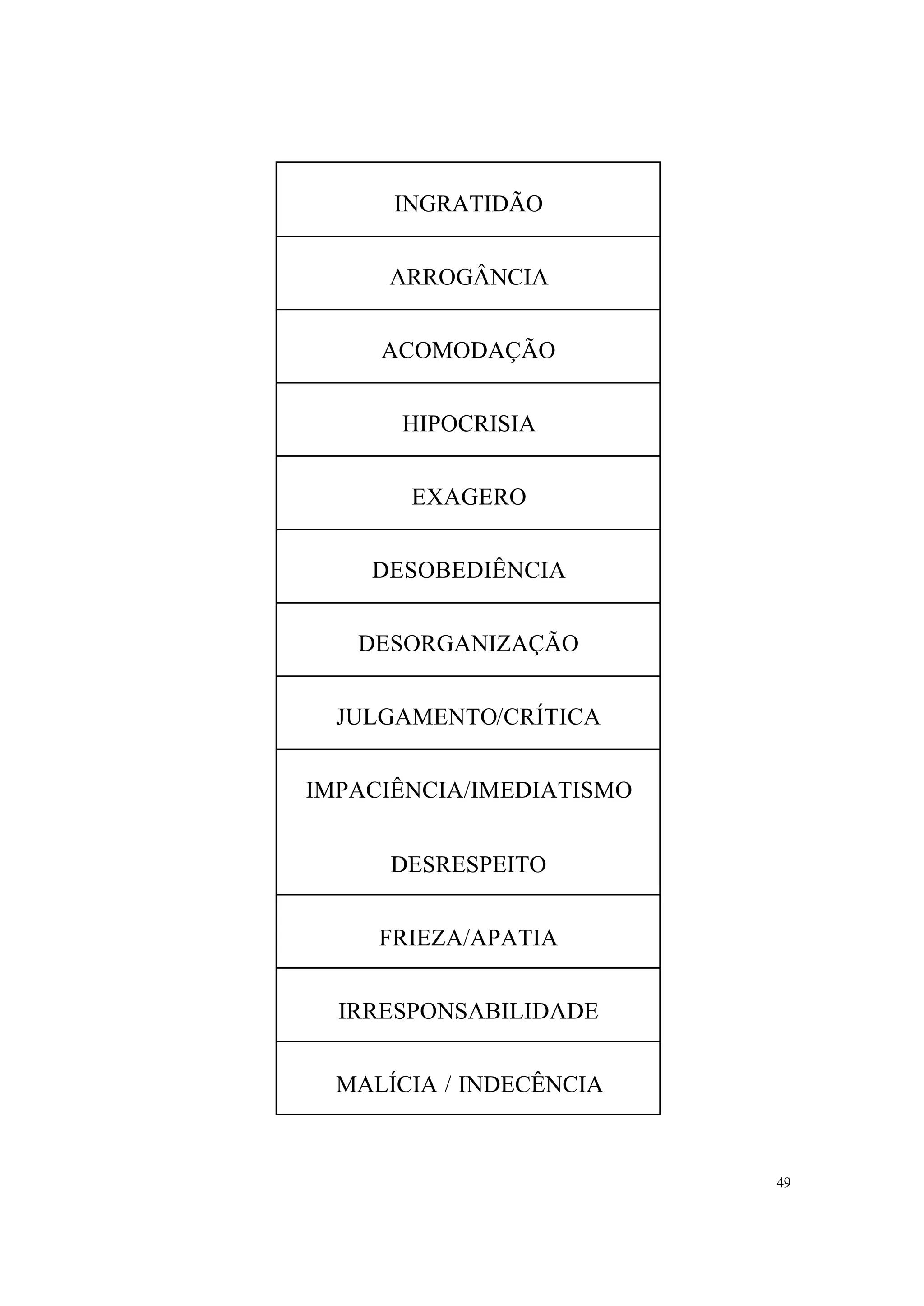 INGRATIDÃO


      ARROGÂNCIA


     ACOMODAÇÃO


      HIPOCRISIA


       EXAGERO


    DESOBEDIÊNCIA


   DESORGANIZAÇÃO


  JULGAMENTO/CRÍTICA


IMPACIÊNCIA/IMEDIATISMO


      DESRESPEITO


     FRIEZA/APATIA


  IRRESPONSABILIDADE


  MALÍCIA / INDECÊNCIA



                          49
 