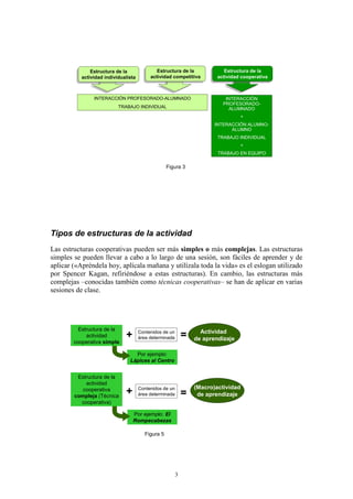 Estructura de la
              Estructura de la                Estructura de la
                                             Estructura de la               Estructura de la
                                                                           Estructura de la
           actividad individualista
          actividad individualista         actividad competitiva
                                          actividad competitiva          actividad cooperativa
                                                                        actividad cooperativa



                INTERACCIÓN PROFESORADO-ALUMNADO                            INTERACCIÓN
                                                                           PROFESORADO-
                           TRABAJO INDIVIDUAL                                ALUMNADO
                                                                                  +
                                                                        INTERACCIÓN ALUMNO-
                                                                              ALUMNO
                                                                         TRABAJO INDIVIDUAL
                                                                                  +
                                                                         TRABAJO EN EQUIPO


                                                   Figura 3




Tipos de estructuras de la actividad
Las estructuras cooperativas pueden ser más simples o más complejas. Las estructuras
simples se pueden llevar a cabo a lo largo de una sesión, son fáciles de aprender y de
aplicar («Apréndela hoy, aplícala mañana y utilízala toda la vida» es el eslogan utilizado
por Spencer Kagan, refiriéndose a estas estructuras). En cambio, las estructuras más
complejas –conocidas también como técnicas cooperativas– se han de aplicar en varias
sesiones de clase.




          Estructura de la            Contenidos de un             Actividad
             actividad        +       área determinada       =   de aprendizaje
        cooperativa simple

                                  Por ejemplo:
                                Lápices al Centro


         Estructura de la
            actividad
                                      Contenidos de un           (Macro)actividad
           cooperativa
        compleja (Técnica
                              +       área determinada       =    de aprendizaje
          cooperativa)

                                  Por ejemplo: El
                                  Rompecabezas

                                        Figura 5




                                                         3
 