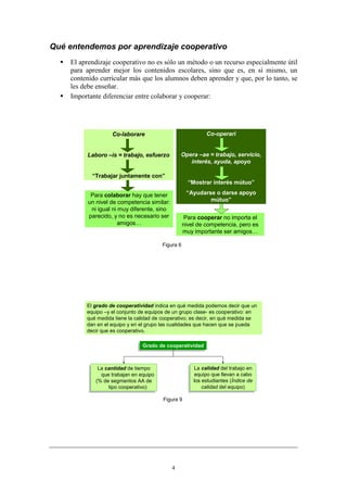 Qué entendemos por aprendizaje cooperativo
     El aprendizaje cooperativo no es sólo un método o un recurso especialmente útil
      para aprender mejor los contenidos escolares, sino que es, en sí mismo, un
      contenido curricular más que los alumnos deben aprender y que, por lo tanto, se
      les debe enseñar.
     Importante diferenciar entre colaborar y cooperar:




                     Co-laborare                               Co-operari


           Laboro –is = trabajo, esfuerzo          Opera –ae = trabajo, servicio,
                                                      interés, ayuda, apoyo

             “Trabajar juntamente con”
                                                        “Mostrar interés mútuo”

             Para colaborar hay que tener              “Ayudarse o darse apoyo
            un nivel de competencia similar:                   mútuo”
             ni igual ni muy diferente, sino
            parecido, y no es necesario ser            Para cooperar no importa el
                         amigos…                      nivel de competencia, pero es
                                                      muy importante ser amigos…

                                           Figura 6




           El grado de cooperatividad indica en qué medida podemos decir que un
           equipo –y el conjunto de equipos de un grupo clase- es cooperativo: en
           qué medida tiene la calidad de cooperativo; es decir, en qué medida se
           dan en el equipo y en el grupo las cualidades que hacen que se pueda
           decir que es cooperativo.

                                  Grado de cooperatividad
                                  Grado de cooperatividad



                La cantidad de tiempo
               La cantidad de tiempo                       La calidad del trabajo en
                                                         La calidad del trabajo en
                  que trabajan en equipo
                 que trabajan en equipo                    equipo que llevan a cabo
                                                          equipo que llevan a cabo
               (% de segmentos AA de
              (% de segmentos AA de                      los estudiantes (Índice de
                                                          losestudiantes (Índice de
                     tipo cooperativo)
                    tipo cooperativo)                         calidad del equipo)
                                                             calidad del equipo)

                                           Figura 9




                                               4
 