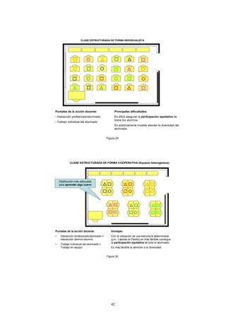 CLASE ESTRUCTURADA DE FORMA INDIVIDUALISTA




Puntales de la acción docente:                  Principales dificultades:
- Interacción profesorado/alumnado              Es difícil asegurar la participación equitativa de
                                                todos los alumnos.
- Trabajo individual del alumnado
                                                Es prácticamente inviable atender la diversidad del
                                                alumnado


                                          Figura 29




            CLASE ESTRUCTURADA DE FORMA COOPERATIVA (Equipos heterogéneos)




    Distribución más adecuada
    para aprender algo nuevo




Puntales de la acción docente:               Ventajas:
•    Interacción profesorado/alumnado +      Con la utilización de una estructura determinada
     interacción alumno-alumno               (p.e.: Lápices al Centro) es más factible conseguir
                                             la participación equitativa de todo el alumnado.
•    Trabajo individual del alumnado +
     Trabajo en equipo                       Es más factible la atención a la diversidad


                                          Figura 30




                                             42
 