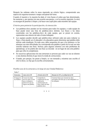 Después las ordenan sobre la mesa siguiendo un criterio lógico, componiendo una
especie de esquema-resumen o mapa conceptual del tema.
Cuando el maestro o la maestra ha dado el visto bueno al orden que han determinado,
las numeran y, por parejas (en una ocasión una pareja, y en la ocasión siguiente, la otra)
se encargan de pasarlas a limpio y de hacer una copia para cada miembro del equipo.

Criterios para potenciar la participación y la interacción:
   Las palabras-clave pueden ser las mismas para todos los equipos, o cada equipo de
    base puede tener una lista de palabras-clave distinta. Las frases o las ideas
    construidas con las palabras-clave de cada equipo, que se ponen en común,
    representan una síntesis de todo el tema trabajado.
   Los equipos pueden decidir qué palabra-clase utilizará cada uno para redactar su
    frase, o bien puede ser el educador o la educadora quien determine qué palabra debe
    utilizar cada estudiante. En todo caso, debe asegurarse de que a los alumnos o a las
    alumnas con más dificultades les corresponda una palabra a partir de la cual sea más
    sencillo redactar una frase. Incluso, para algunos alumnos con más problemas de
    aprendizaje, se les podría dar una frase ya iniciada –en un lugar de una sola palabra-
    para que ellos la completaran.
   En sucesivas aplicaciones de esta estructura se procura que cada vez sea un alumno
    o una alumna distinta el que inicie la ronda de correcciones.
   Cuando, por parejas, las pasan a limpio, se van turnando y mientras uno escribe el
    otro le dicta y se fija que la escriba correctamente.



Posibles usos de la estructura a lo largo de una Unidad Didáctica:
 Tabla 7
 Estructura     Antes de la UD          Al inicio de la UD       Durante la UD y/o al final de la UD

 El Juego de    Conocer las ideas       Comprobar la             Construir frases que resuman las ideas
 las Palabras   previas sobre el tema   comprensión de una       principales del tema que se está trabajando o se
                que se trabajará a      explicación              ha trabajado.
                partir de lo que les    construyendo una
                sugiere una palabra.    frase a partir de unas
                                        palabras clave.



                                                   * * *




                                                       49
 