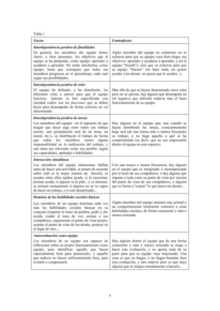 Tabla 1
Factor                                                       Contrafactor
Interdependencia positiva de finalidades
En general, los miembros del equipo tienen                   Algún miembro del equipo no solamente no se
claros, y bien presentes, los objetivos que el               esfuerza para que su equipo vaya bien (logre sus
equipo se ha planteado, como equipo: aprender y              objetivos: aprender y ayudarse a aprender, y así el
ayudarse a aprender. No están satisfechos, como              equipo “triunfe”), sino que se esfuerza para que
equipo, hasta que consiguen que todos sus                    su equipo “fracase” (no hace nada, no quiere
miembros progresen en el aprendizaje, cada cual              ayudar a los demás, no quiere que le ayuden...).
según sus posibilidades.
Interdependencia positiva de roles
El equipo ha definido, y ha distribuido, los                 Más allá de que se hayan determinado estos roles
diferentes roles a ejercer para que el equipo                pero no se ejerzan, hay alguien que desempeña un
funcione. Además se han especificado con                     rol negativo que dificulte todavía más el buen
claridad cuáles son las funciones que se deben               funcionamiento de su equipo.
hacer para desempeñar de forma correcta un rol
determinado.
Interdependencia positiva de tareas
Los miembros del equipo –en el supuesto de que               Hay alguien en el equipo que, aun cuando se
tengan que hacer algo entre todos (un trabajo                hayan distribuido las tareas, conscientemente
escrito, una presentación oral de un tema, un                haga mal (de una forma más o menos frecuente)
mural, etc.)-, se distribuyen el trabajo de forma            su trabajo, o no haga aquello a qué se ha
que todos los miembros tienen alguna                         comprometido (es decir, que no sea responsable
responsabilidad en la realización del trabajo, y             dentro el equipo en este aspecto).
una tarea tan relevante como sea posible, según
sus capacidades, aptitudes o habilidades.
Interacción simultánea
Los miembros del equipo interactúan, hablan                  Con una mayor o menor frecuencia, hay alguien
antes de hacer una actividad, se ponen de acuerdo            en el equipo que es marginado o menospreciado
sobre cuál es la mejor manera de hacerla; se                 por el resto de sus compañeros, o hay alguien que
ayudan entre ellos (piden ayuda, si la necesitan;            impone a toda costa su punto de vista por encima
prestan ayuda, si alguien se la pide...); se alientan,       del punto de vista de sus compañeros, o alguien
se animan mutuamente si alguien no se ve capaz               que se limita a “copiar” lo que hacen los demás…
de hacer un trabajo, o si está desanimado...
Dominio de las habilidades sociales básicas
Los miembros de un equipo dominan cada vez                   Algún miembro del equipo muestra una actitud y
más las habilidades sociales básicas en su                   un comportamiento totalmente contrario a estas
conjunto (respetar el turno de palabra, pedir y dar          habilidades sociales, de forma consciente y más o
ayuda, cuidar el tono de voz, animar a sus                   menos reiterada.
compañeros, argumentar el punto de vista propio,
aceptar el punto de vista de los demás, ponerse en
el lugar de otro…
Autoevaluación como equipo
Los miembros de un equipo son capaces de                     Hay alguien dentro el equipo que de una forma
reflexionar sobre su propio funcionamiento como              consciente y más o menos reiterada se niega a
equipo, para identificar aquello que hacen                   hacer esta evaluación, y no aporta nada de su
especialmente bien para potenciarlo, y aquello               parte para que su equipo vaya mejorando. Una
que todavía no hacen suficientemente bien, para              cosa es que no hagan, o no hagan bastante bien
evitarlo o compensarlo.                                      esta evaluación, y otra todavía peor es que haya
                                                             alguien que se niegue rotundamente a hacerla...




                                                         5
 