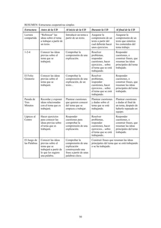 RESUMEN: Estructuras cooperativas simples
Estructura     Antes de la UD           Al inicio de la UD       Durante la UD         Al final de la UD
Lectura        “Refrescar” las          Introducir un tema a     Asegurar la           Asegurar la
compartida     ideas sobre el tema      partir de un texto.      comprensión de un     comprensión de un
               a trabajar a partir de                            texto a partir del    texto que sintetiza
               un texto.                                         cual deberán hacer    los contenidos del
                                                                 unos ejercicios.      tema trabajo.
1-2-4          Conocer las ideas        Comprobar la             Resolver              Responder
               previas sobre el         comprensión de una       problemas,            cuestiones, o
               tema que se              explicación.             responder             construir frases, que
               trabajará.                                        cuestiones, hacer     resuman las ideas
                                                                 ejercicios... sobre   principales del tema
                                                                 el tema que se está   trabajado.
                                                                 trabajando.
El Folio       Conocer las ideas        Comprobar la             Resolver              Responder
Giratorio      previas sobre el         comprensión de una       problemas,            cuestiones, o
               tema que se              explicación, de un       responder             construir frases, que
               trabajará.               texto...                 cuestiones, hacer     resuman las ideas
                                                                 ejercicios... sobre   principales del tema
                                                                 el tema que se está   trabajado.
                                                                 trabajando.
Parada de      Recordar y exponer       Plantear cuestiones      Plantear cuestiones   Plantear cuestiones
Tres           ideas relacionadas       que quieren conocer      y dudas sobre el      o dudas al final de
Minutos        con el tema que es       del tema que se          tema que se está      un tema, después de
               trabajará.               empieza a trabajar.      trabajando.           haberlo repasado en
                                                                                       equipo.
Lápices al     Hacer ejercicios         Responder                Resolver              Responder
Centro         para conocer las         cuestiones para          problemas,            cuestiones, o
               ideas previas sobre      comprobar la             responder             construir frases, que
               el tema que es           comprensión de una       cuestiones, hacer     resuman las ideas
               trabajará.               explicación.             ejercicios... sobre   principales del tema
                                                                 el tema que se está   trabajado.
                                                                 trabajando..
El Juego de    Conocer las ideas        Comprobar la             Construir frases que resuman las ideas
las Palabras   previas sobre el         comprensión de una       principales del tema que se está trabajando
               tema que se              explicación              o se ha trabajado.
               trabajará a partir de    construyendo una
               lo que les sugiere       frase a partir de unas
               una palabra.             palabras clave.




                                                     50
 