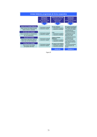 Unidad didáctica programada de forma cooperativa

                                       Interacción           Interacción inducida              Interacción
                                       espontánea               (a través de una               “enseñada”
                                   (sin una estructura            determinada             (a través de recursos
                                      determinada)                 estructura)                  didácticos)



Antes de la Unidad Didáctica                                 El Folio Giratorio           El Cuaderno del Equipo
                                  → Participación desigual
Para conocer las ideas previas                               → Participación equitativa   Los Planes del Equipo
                                  → Interacción irregular
                                                             → Interacción simultánea     • Conciencia de equipo
   sobre el tema a estudiar
                                                                                          (Interdependencia
    Al inicio de la Unidad                                                                positiva de finalidades)
                                                             1-2-4
                                  → Participación desigual                                • Distribución de roles
Para comprobar la comprensión                                → Participación equitativa
                                  → Interacción irregular                                 (Interdependencia
      de una explicación                                     → Interacción simultánea
                                                                                          positiva de roles)
                                                                                          • Distribución de tareas
      Durante la Unidad                                      Lápices al Centro
                                                                                          (Interdependencia
                                  → Participación desigual   El Número
 Para hacer ejercicios sobre el                                                           positiva de tareas)
                                  → Interacción irregular    → Participación equitativa
 tema que se está trabajando                                                              • Compromisos perso-
                                                             → Interacción simultánea
                                                                                          nales (Responsabilidad
     Al final de la Unidad                                                                individual)
                                                             El Juego de las Palabras
                                  → Participación desigual                                • Revisiones periódicas
    Para resumir las ideas                                   → Participación equitativa
                                  → Interacción irregular                                 (Autoevaluación del
     principales del tema                                    → Interacción simultánea
                                                                                          equipo)

                                                                  (Àmbito B)                   (Àmbito C)

                                                 Figura 37




                                                     73
 