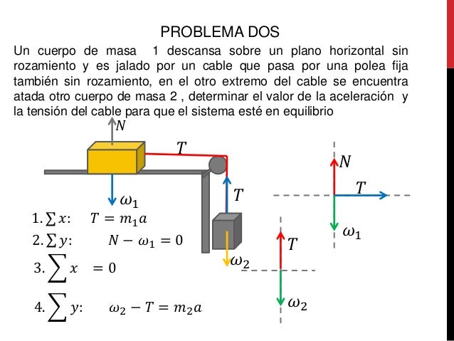 Dinamica segunda ley de newton Lupimor