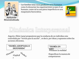 Las familias raras veces producen seres humanos 
como lo desearían las organizaciones ya que el ser 
humano, como tal es una pieza imperfecta en una 
maquinaria burocrática. 
Industria 
Descentralizada 
Argyris y Shön (1974) propusieron que la conducta de un individuo esta 
controlada por “teorías para la acción” , es decir, por ideas y supuestos sobre las 
acciones eficientes. 
“TEORÍA ADOPTADA O 
DEFENDIDA” 
•Explica 
r 
“TEORÍA EN 
USO” 
•Predicen la realidad 
•Especifican la manera de 
comportarnos 
 