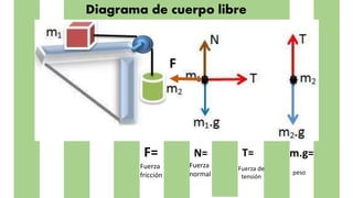 Diagrama de cuerpo libre
N=
Fuerza
normal
T=
Fuerza de
tensión
m.g=
peso
F
F=
Fuerza
fricción
 