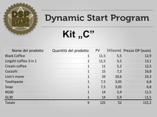 Kit „C”
Nome del prodotto Quantità del prodotto PV SV(euro) Prezzo DP (euro)
Black Coffee 1 11,5 5,5 12,9
Lingzhi coffee 3 in 1 1 11,5 5,5 13,1
Cream coffee 1 11 5,2 12,5
Cocozhi 1 15 7,3 16,8
Lion's mane 1 33 10,6 23,3
Toothpaste 1 7,5 3,05 6,8
Soap 1 7,5 3,05 6,8
RG30 1 14 5,9 11,5
GL30 1 14 5,9 11,5
Totale 9 125 52 115,2
 