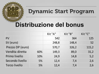 Distribuzione del bonus
Kit "A" Kit "B" Kit "C"
PV 542 364 125
SV (euro) 248,8 148,4 52
Prezzo DP (euro) 570,7 326,2 115,2
Vendita diretta 60% 149,3 89,0 31,2
Primo livello 10% 24,9 14,8 5,2
Secondo livello 5% 12,4 7,4 2,6
Terzo livello 5% 12,4 7,4 2,6
 