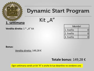 Kit „A”1. settimana
Vendita diretta: 1 * „A” kit
Bonus:
Vendita diretta: 149,28 €
1. livello 0
2. livello 0
3. livello 0
Membri
Totale bonus: 149,28 €
Ogni settimana vendi un kit “A” e anche le tue downline ne vendono uno
 