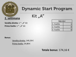 2. settimana
Vendita diretta: 1 * „A” kit
Primo livello: 1 * „A” kit
Bonus:
Vendita diretta: 149,28 €
Primo livello: 24,88 €
1. livello 1
2. livello 0
3. livello 0
Membri
Totale bonus: 174,16 €
Kit „A”
 