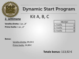 2. settimana
Vendita diretta: 1 pc „B”
Primo livello: 1 pc „A”
Bonus:
Vendita diretta: 89,04 €
Primo livello: 24,88 €
1. livello 1
2. livello 0
3. livello 0
Membri
Totale bonus: 113,92 €
Kit A, B, C
 