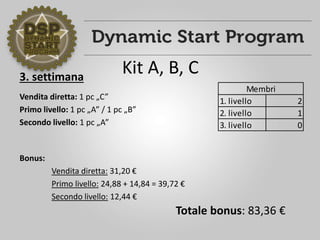 3. settimana
Vendita diretta: 1 pc „C”
Primo livello: 1 pc „A” / 1 pc „B”
Secondo livello: 1 pc „A”
Bonus:
Vendita diretta: 31,20 €
Primo livello: 24,88 + 14,84 = 39,72 €
Secondo livello: 12,44 €
1. livello 2
2. livello 1
3. livello 0
Membri
Totale bonus: 83,36 €
Kit A, B, C
 