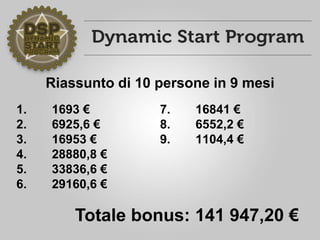 Riassunto di 10 persone in 9 mesi
1. 1693 €
2. 6925,6 €
3. 16953 €
4. 28880,8 €
5. 33836,6 €
6. 29160,6 €
7. 16841 €
8. 6552,2 €
9. 1104,4 €
Totale bonus: 141 947,20 €
 