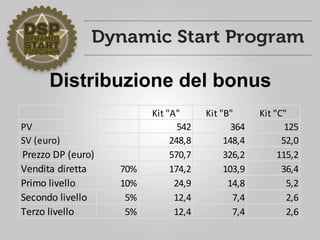 Distribuzione del bonus
Kit "A" Kit "B" Kit "C"
PV 542 364 125
SV (euro) 248,8 148,4 52,0
Prezzo DP (euro) 570,7 326,2 115,2
Vendita diretta 70% 174,2 103,9 36,4
Primo livello 10% 24,9 14,8 5,2
Secondo livello 5% 12,4 7,4 2,6
Terzo livello 5% 12,4 7,4 2,6
 