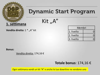 Kit „A”1. settimana
Vendita diretta: 1 * „A” kit
Bonus:
Vendita diretta: 174,16 €
1. livello 0
2. livello 0
3. livello 0
Membri
Totale bonus: 174,16 €
Ogni settimana vendi un kit “A” e anche le tue downline ne vendono uno
 