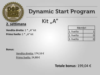2. settimana
Vendita diretta: 1 * „A” kit
Primo livello: 1 * „A” kit
Bonus:
Vendita diretta: 174,16 €
Primo livello: 24,88 €
1. livello 1
2. livello 0
3. livello 0
Membri
Totale bonus: 199,04 €
Kit „A”
 
