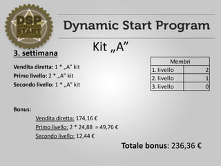 3. settimana
Vendita diretta: 1 * „A” kit
Primo livello: 2 * „A” kit
Secondo livello: 1 * „A” kit
Bonus:
Vendita diretta: 174,16 €
Primo livello: 2 * 24,88 = 49,76 €
Secondo livello: 12,44 €
1. livello 2
2. livello 1
3. livello 0
Membri
Totale bonus: 236,36 €
Kit „A”
 