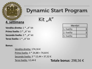 4. settimana
Vendita diretta: 1 * „A” kit
Primo livello: 3 * „A” kit
Secondo livello: 3 * „A” kit
Terzo livello: 1 * „A” kit
Bonus:
Vendita diretta: 174,16 €
Primo livello: 3 * 24,88 = 74,64 €
Secondo livello: 3 * 12,44 = 37,32 €
Terzo livello: 12,44 €
1. livello 3
2. livello 3
3. livello 1
Membri
Totale bonus: 298,56 €
Kit „A”
 