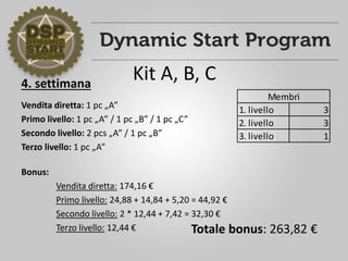 4. settimana
Vendita diretta: 1 pc „A”
Primo livello: 1 pc „A” / 1 pc „B” / 1 pc „C”
Secondo livello: 2 pcs „A” / 1 pc „B”
Terzo livello: 1 pc „A”
Bonus:
Vendita diretta: 174,16 €
Primo livello: 24,88 + 14,84 + 5,20 = 44,92 €
Secondo livello: 2 * 12,44 + 7,42 = 32,30 €
Terzo livello: 12,44 €
1. livello 3
2. livello 3
3. livello 1
Membri
Totale bonus: 263,82 €
Kit A, B, C
 
